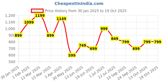 myntra.com Indo Era Printed Pure Cotton Kaftan With Trouser Co-Ords indo era Price History Graph from 30 Jan 2025 to 18 Oct 2025