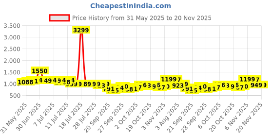 myntra.com Indo Era Printed Pure Cotton Kurta with Trousers indo era Price History Graph from 31 May 2025 to 20 Nov 2025