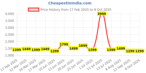 myntra.com Indo Era Printed Pure Cotton Kurta with Trousers & With Dupatta indo era Price History Graph from 17 Feb 2025 to 8 Oct 2025