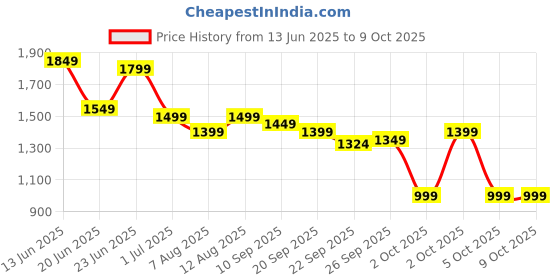 myntra.com Indo Era Printed Pure Cotton Kurta with Trousers & With Dupatta indo era Price History Graph from 13 Jun 2025 to 9 Oct 2025
