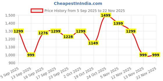 myntra.com Indo Era Printed Pure Cotton Mandarin Collar Tunic With Trouser indo era Price History Graph from 5 Sep 2025 to 22 Nov 2025