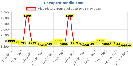 myntra.com Indo Era Printed Pure Cotton Round Neck Top With Trousers Co-Ords indo era Price History Graph from 1 Jul 2025 to 25 Nov 2025