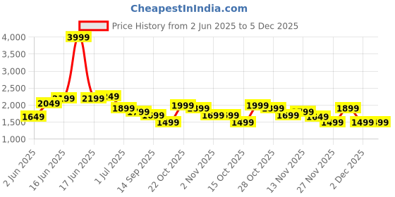 myntra.com Indo era Printed Pure Cotton Round Neck Top With Trousers Co-Ords Set indo era Price History Graph from 2 Jun 2025 to 5 Dec 2025