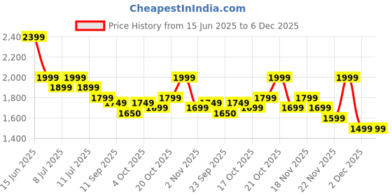 myntra.com Indo era Printed Pure Cotton Round Neck Top With Trousers Co-Ords Set indo era Price History Graph from 15 Jun 2025 to 5 Dec 2025