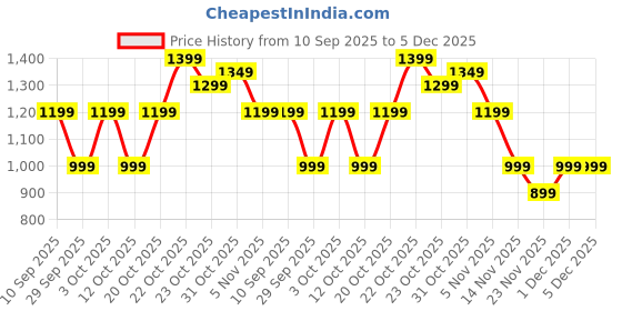myntra.com Indo Era Printed Pure Cotton Round Neck Tunic With Trousers Co-Ords indo era Price History Graph from 10 Sep 2025 to 5 Dec 2025