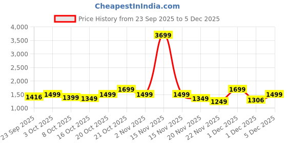 myntra.com Indo Era Printed Pure Cotton Round Neck Tunic With Trousers Co-Ords indo era Price History Graph from 23 Sep 2025 to 5 Dec 2025