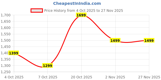 myntra.com Indo Era Printed Pure Cotton Round Neck Tunic With Trousers Co-Ords indo era Price History Graph from 4 Oct 2025 to 25 Nov 2025