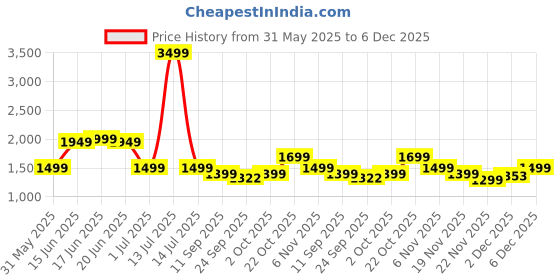 myntra.com Indo Era Printed Pure Cotton Straight Tunic & Trousers Co-Ord Set indo era Price History Graph from 31 May 2025 to 6 Dec 2025