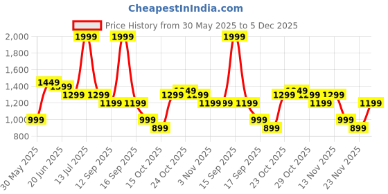 myntra.com Indo Era Printed Pure Cotton Straight Tunic & Trousers Co-Ord Set indo era Price History Graph from 30 May 2025 to 5 Dec 2025