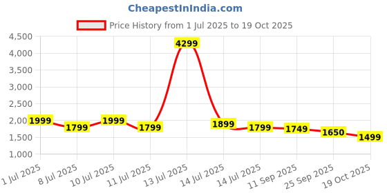 myntra.com Indo Era Printed Pure Cotton Straight Tunic & Trousers Co-Ord Set indo era Price History Graph from 1 Jul 2025 to 19 Oct 2025