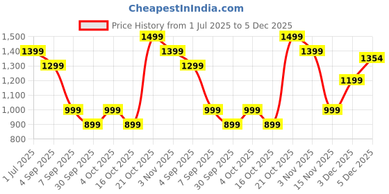 myntra.com Indo Era Printed Pure Cotton Straight Tunic & Trousers Co-Ord Set indo era Price History Graph from 1 Jul 2025 to 5 Dec 2025