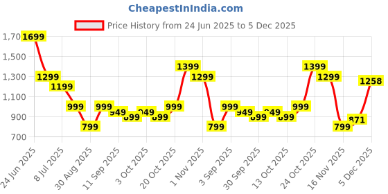 myntra.com Indo Era Printed Pure Cotton Straight Tunic & Trousers Co-Ord Set indo era Price History Graph from 24 Jun 2025 to 5 Dec 2025