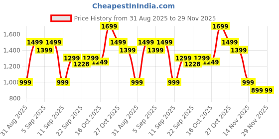 myntra.com Indo era Printed Pure Cotton Straight Tunic & Trousers Co-Ord Set indo era Price History Graph from 31 Aug 2025 to 29 Nov 2025