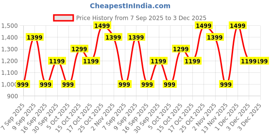 myntra.com Indo Era Printed Pure Cotton Straight Tunic With Trousers Co-Ords indo era Price History Graph from 7 Sep 2025 to 1 Dec 2025