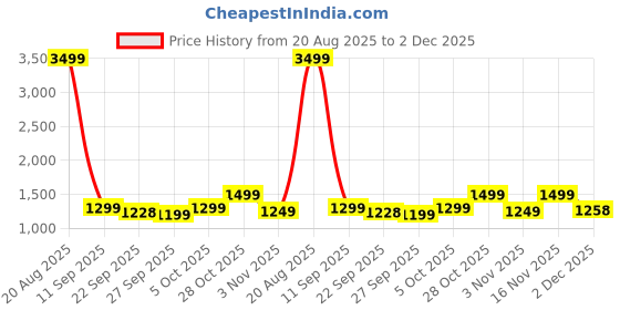 myntra.com Indo Era Printed Pure Cotton Straight Tunic With Trousers Co-Ords indo era Price History Graph from 20 Aug 2025 to 1 Dec 2025
