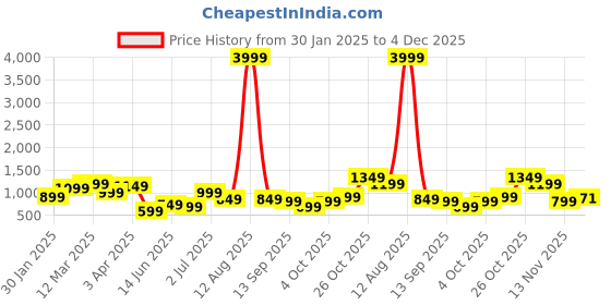 myntra.com Indo Era Printed Pure Cotton Top & Trouser Co-Ord Set indo era Price History Graph from 30 Jan 2025 to 4 Dec 2025