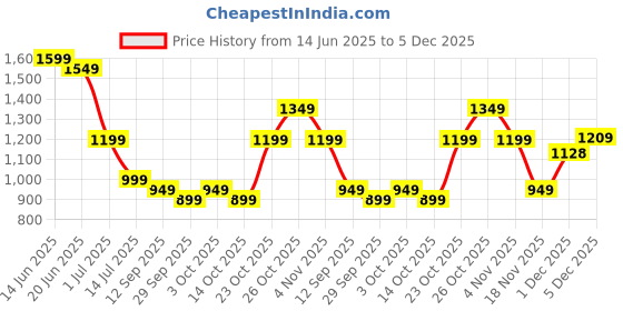 myntra.com Indo Era Printed Pure Cotton Top With Trousers Co-Ords indo era Price History Graph from 14 Jun 2025 to 5 Dec 2025
