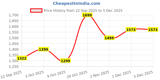 myntra.com Indo era Printed Pure Cotton Top With Trousers Co-Ords indo era Price History Graph from 22 Sep 2025 to 5 Dec 2025