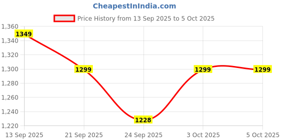 myntra.com Indo Era Printed Pure Cotton Tunic & Trouser Co-Ords Set indo era Price History Graph from 13 Sep 2025 to 4 Oct 2025