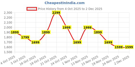 myntra.com Indo Era Printed Pure Cotton Tunic & Trousers Co-Ord Set indo era Price History Graph from 4 Oct 2025 to 2 Dec 2025