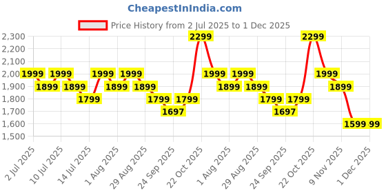 myntra.com Indo Era Printed Pure Cotton Tunic & Trousers Co-ords indo era Price History Graph from 2 Jul 2025 to 1 Dec 2025