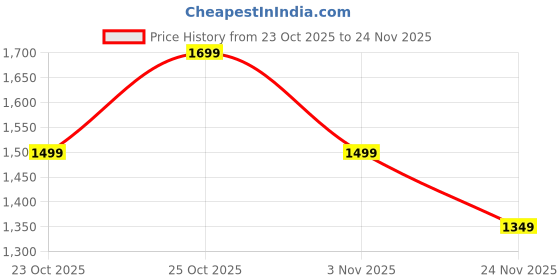 myntra.com Indo Era Printed Pure Cotton Tunic With Palazzo indo era Price History Graph from 23 Oct 2025 to 24 Nov 2025