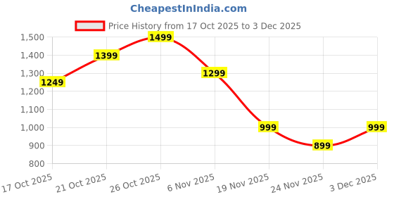 myntra.com Indo Era Printed Pure Cotton Tunic With Palazzo indo era Price History Graph from 17 Oct 2025 to 3 Dec 2025