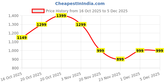 myntra.com Indo Era Printed Pure Cotton Tunic With Palazzos indo era Price History Graph from 16 Oct 2025 to 4 Dec 2025