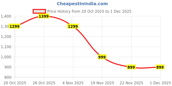 myntra.com Indo Era Printed Pure Cotton Tunic With Salwar indo era Price History Graph from 20 Oct 2025 to 1 Dec 2025