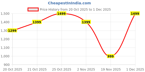 myntra.com Indo Era Printed Pure Cotton Tunic With Trouser indo era Price History Graph from 20 Oct 2025 to 1 Dec 2025