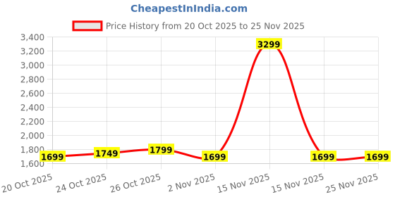 myntra.com Indo Era Printed Pure Cotton Tunic With Trouser indo era Price History Graph from 20 Oct 2025 to 25 Nov 2025