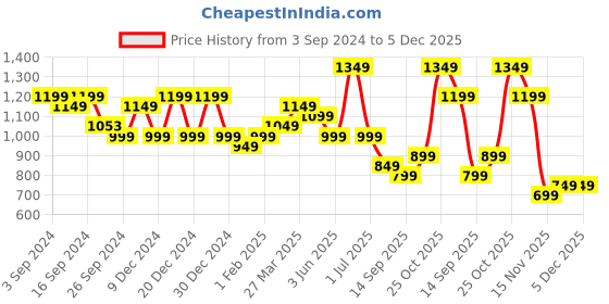 myntra.com Indo Era Printed Pure Cotton Tunic With Trouser Co-Ords indo era Price History Graph from 3 Sep 2024 to 5 Dec 2025