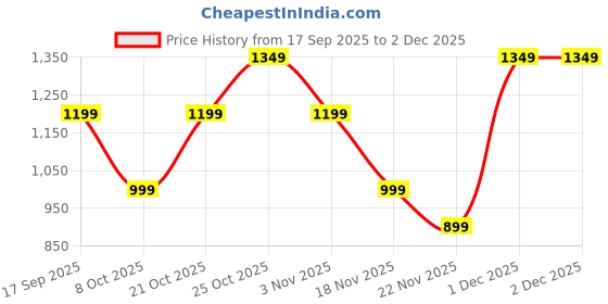 myntra.com Indo Era Printed Pure Cotton Tunic With Trousers indo era Price History Graph from 17 Sep 2025 to 2 Dec 2025