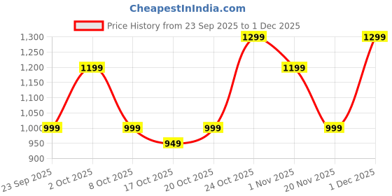 myntra.com Indo Era Printed Pure Cotton Tunic With Trousers indo era Price History Graph from 23 Sep 2025 to 1 Dec 2025