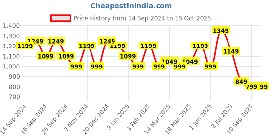 myntra.com Indo Era Printed Pure Cotton Tunic With Trousers Co-Ords indo era Price History Graph from 14 Sep 2024 to 14 Oct 2025