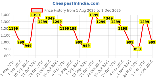 myntra.com Indo Era Printed Pure Cotton Tunic With Trousers Co-Ords indo era Price History Graph from 1 Aug 2025 to 1 Dec 2025