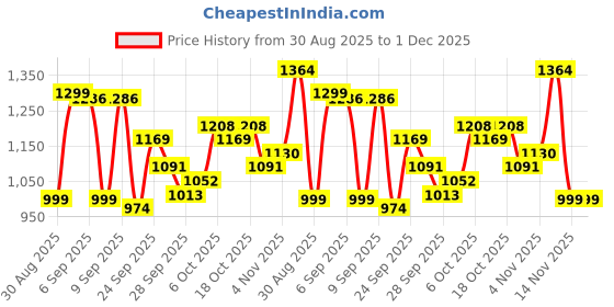 myntra.com Indo Era Printed Pure Cotton Tunic With Trousers Co-Ords indo era Price History Graph from 30 Aug 2025 to 1 Dec 2025