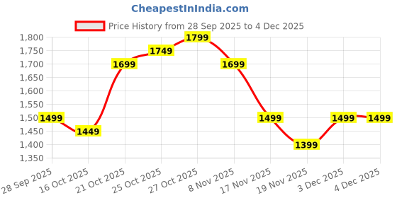 myntra.com Indo Era Printed Pure Cotton V-Neck Top With Palazzos Co-Ords indo era Price History Graph from 28 Sep 2025 to 4 Dec 2025