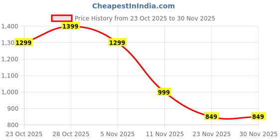 myntra.com Indo Era Printed Pure Cotton V-Neck Top With Trousers Co-Ords indo era Price History Graph from 23 Oct 2025 to 29 Nov 2025
