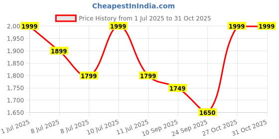 myntra.com Indo Era Printed Pure Cotton V-Neck Tunic With Trousers Co-Ords indo era Price History Graph from 1 Jul 2025 to 30 Oct 2025