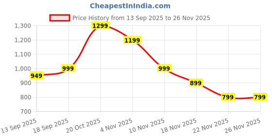 myntra.com Indo Era Printed Pure Cotton V-Neck Tunic With Trousers Co-Ords indo era Price History Graph from 13 Sep 2025 to 25 Nov 2025
