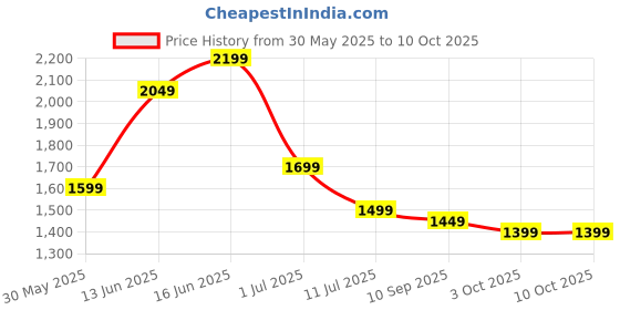 myntra.com Indo Era Printed Regular Beads and Stones Pure Cotton Kurta with Trousers & Dupatta indo era Price History Graph from 30 May 2025 to 9 Oct 2025