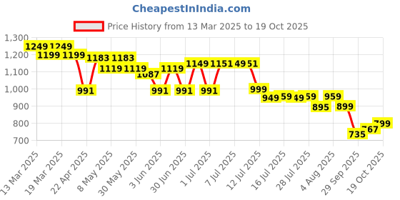 myntra.com Indo Era Printed Regular Kurta with Palazzos indo era Price History Graph from 13 Mar 2025 to 18 Oct 2025