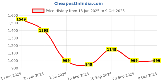 myntra.com Indo Era Printed Regular Kurta with Trousers indo era Price History Graph from 13 Jun 2025 to 8 Oct 2025