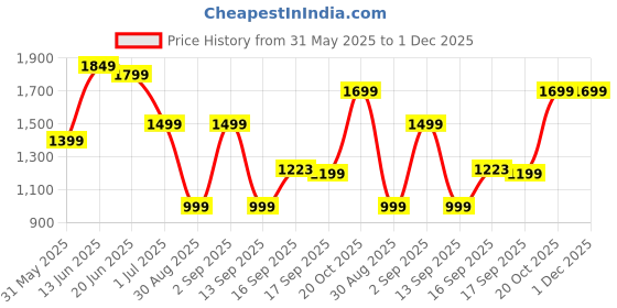 myntra.com Indo Era Printed Regular Kurta with Trousers indo era Price History Graph from 31 May 2025 to 1 Dec 2025