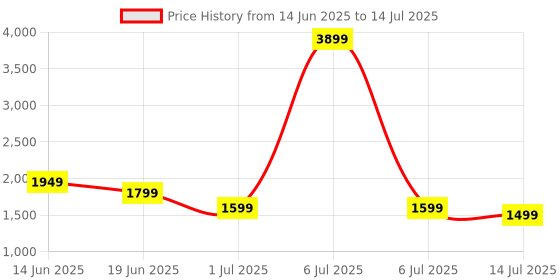 myntra.com Indo Era Printed Regular Kurta with Trousers indo era Price History Graph from 14 Jun 2025 to 14 Jul 2025