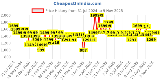 myntra.com Indo Era Printed Regular Mirror Work Pure Cotton Kurta with Trousers & Dupatta indo era Price History Graph from 31 Jul 2024 to 7 Nov 2025