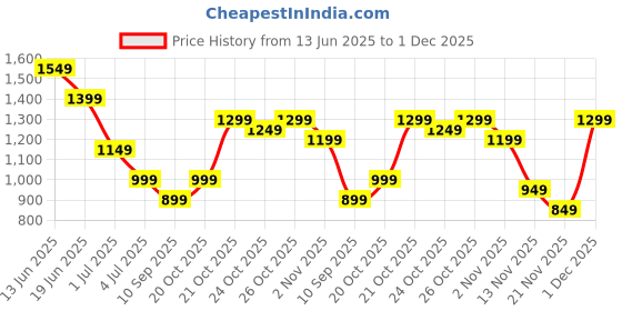 myntra.com Indo Era Printed Regular Pure Cotton Kurta & Trousers indo era Price History Graph from 13 Jun 2025 to 1 Dec 2025