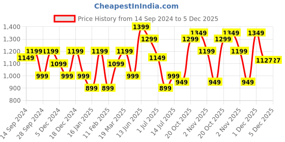 myntra.com Indo Era Printed Regular Pure Cotton Kurta with Palazzos indo era Price History Graph from 14 Sep 2024 to 5 Dec 2025