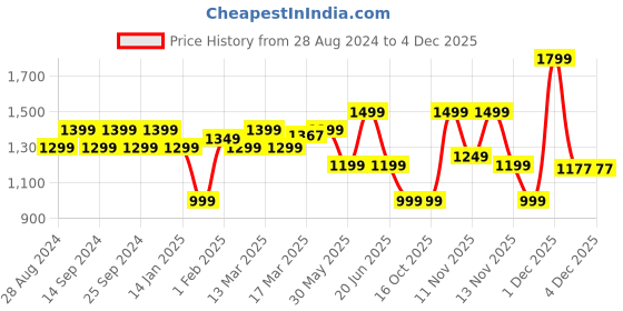 myntra.com Indo Era Printed Regular Pure Cotton Kurta with Salwar &  Dupatta indo era Price History Graph from 28 Aug 2024 to 4 Dec 2025